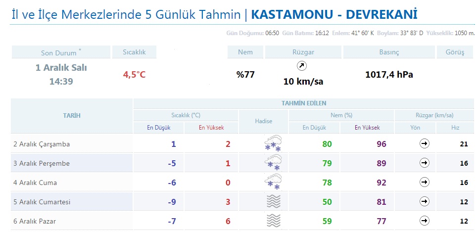 devrekani_hava_durumu_01-12-2015